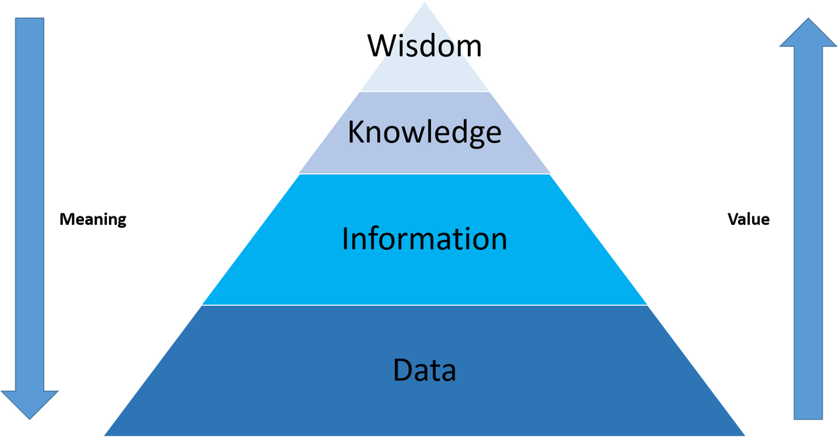 Knowledge triangle