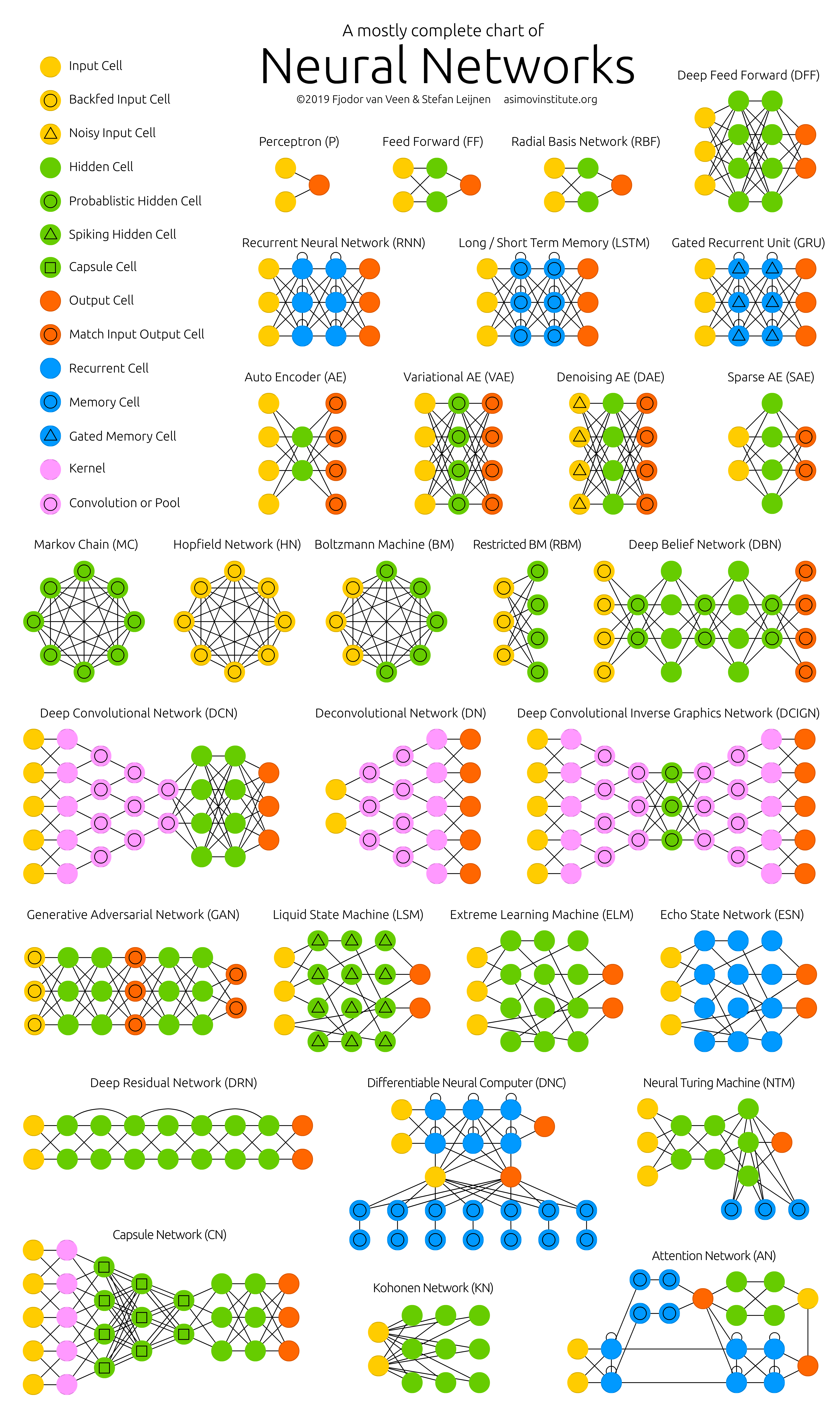 Source: https://www.asimovinstitute.org/neural-network-zoo/ Neural Network Zoo
