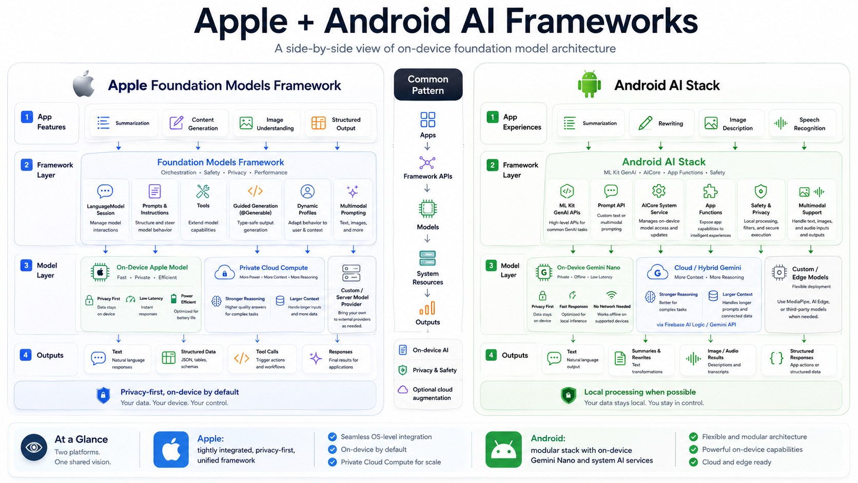 Apple and Android foundation model frameworks for mobile AI