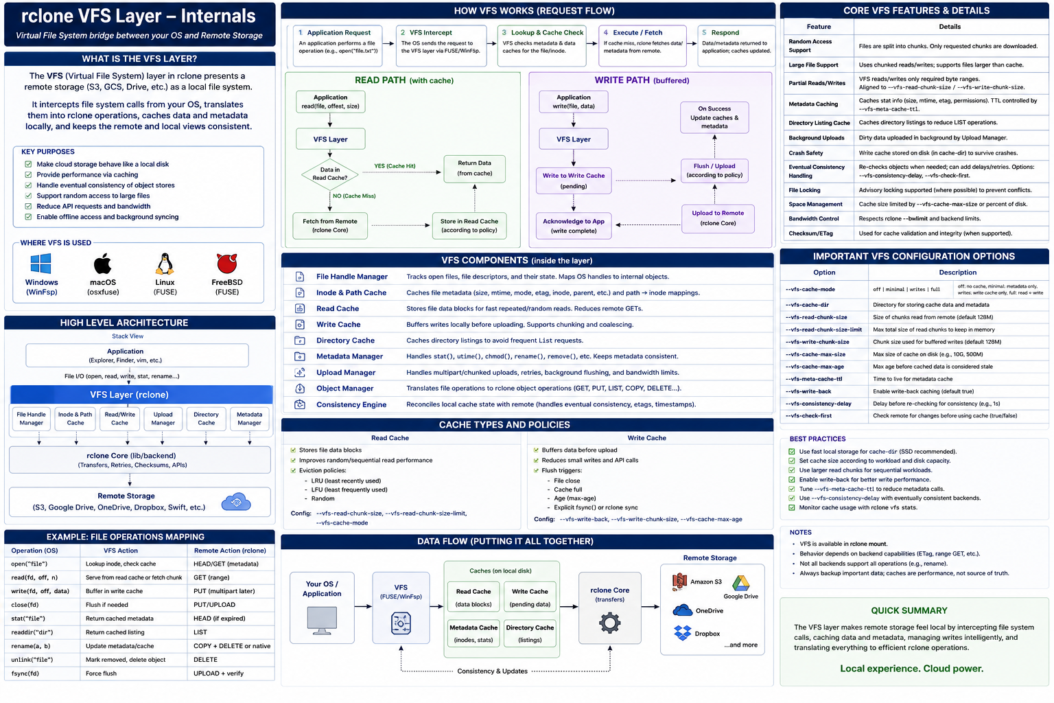 Rclone VFS abstraction layer